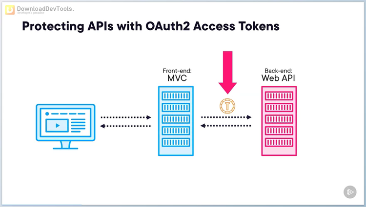 Authentication and Authorization in ASP.NET Core Web API - Roland Guijt