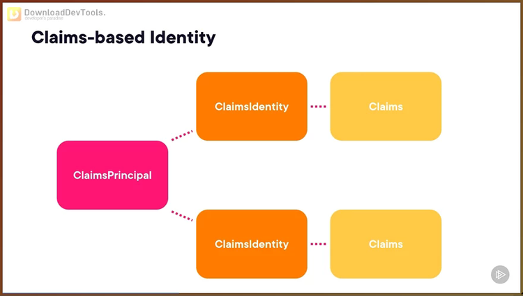 Authentication and Authorization in ASP.NET Core - Roland Guijt