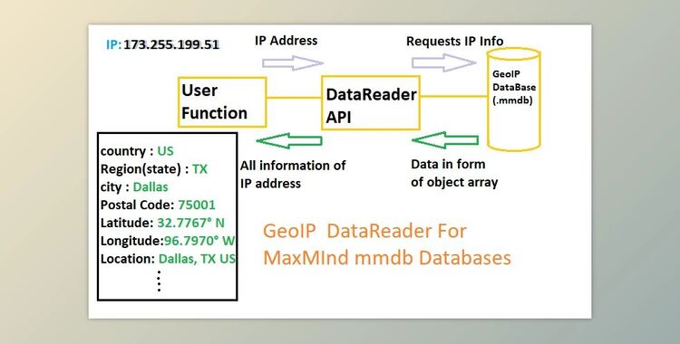 MaxMind GeoIP2 Databases (IP to Country-City) Update 06 May 2026