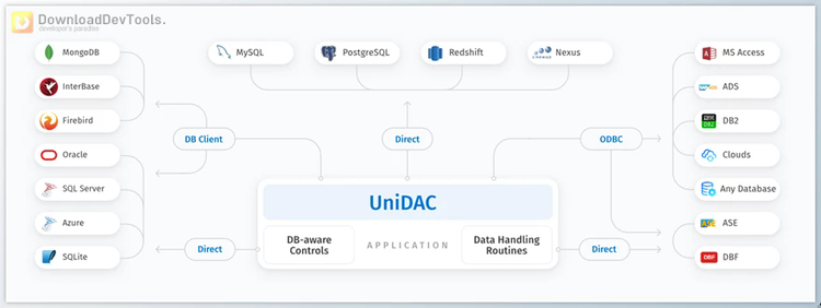 Devart UniDAC Pro v10.3.1 (24 Oct 2024) for Delphi 6-12 Athens Retail