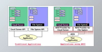 Active Directory Service Interfaces for D10.4 Sydney Full Source